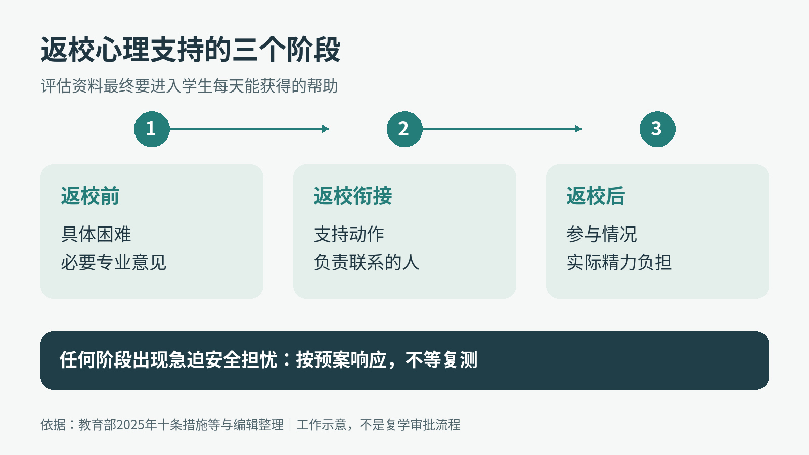 复学支持分为准备、衔接和回看三个阶段，各阶段都围绕具体帮助展开。
