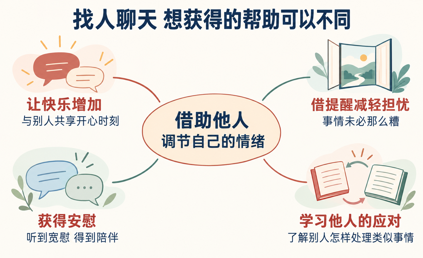 心理咨询中,来访者找人聊天是在寻求什么