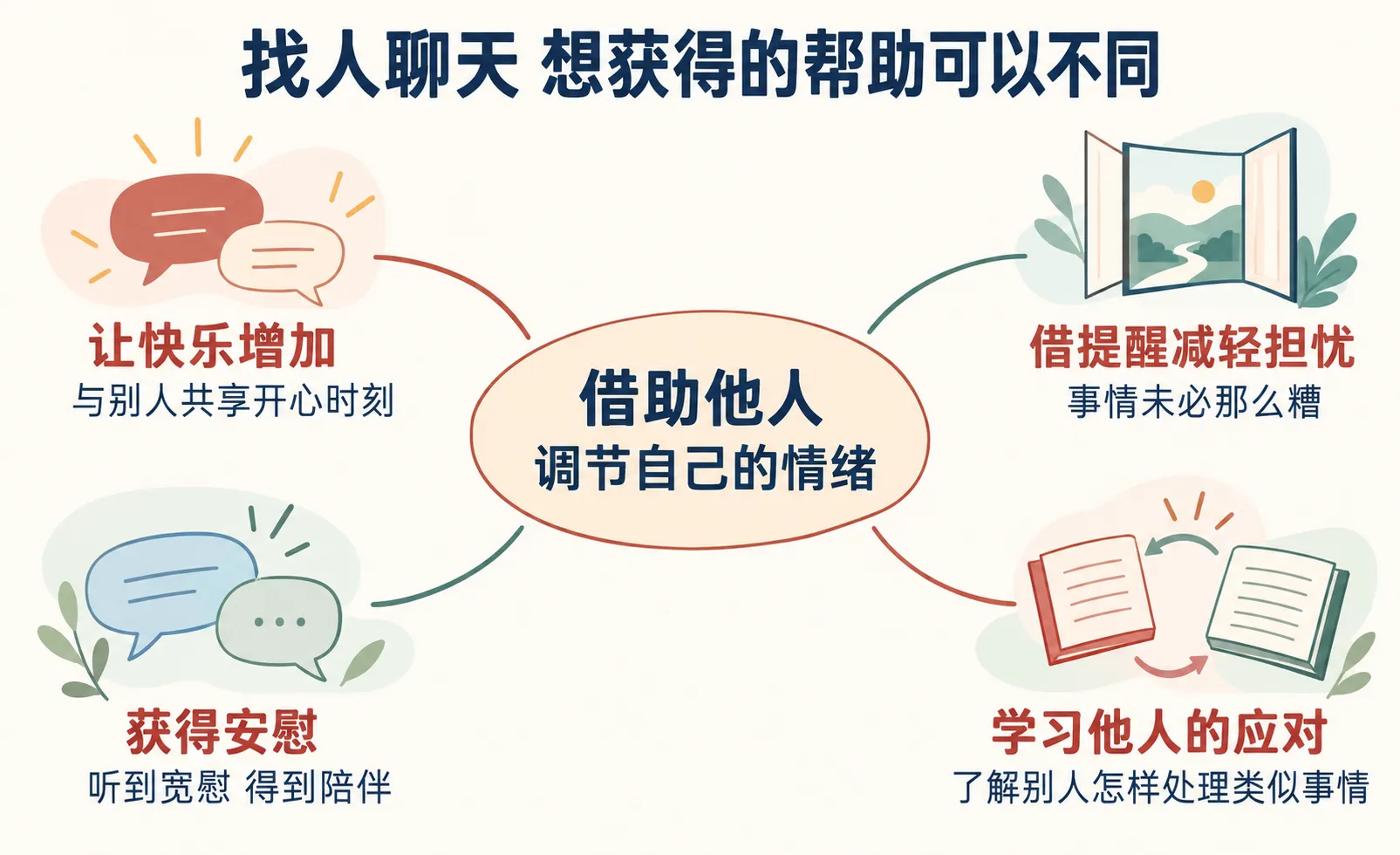 心理咨询中，来访者找人聊天是在寻求什么