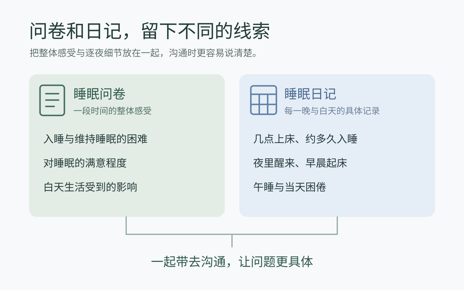 睡眠问卷与睡眠日记分别保留整体感受和逐夜细节,两类信息可共同用于专业评估