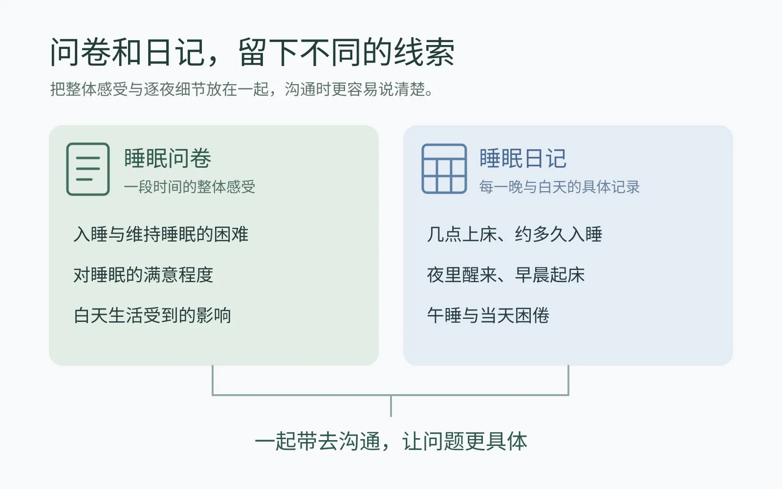 睡眠问卷与睡眠日记分别保留整体感受和逐夜细节,两类信息可共同用于专业评估