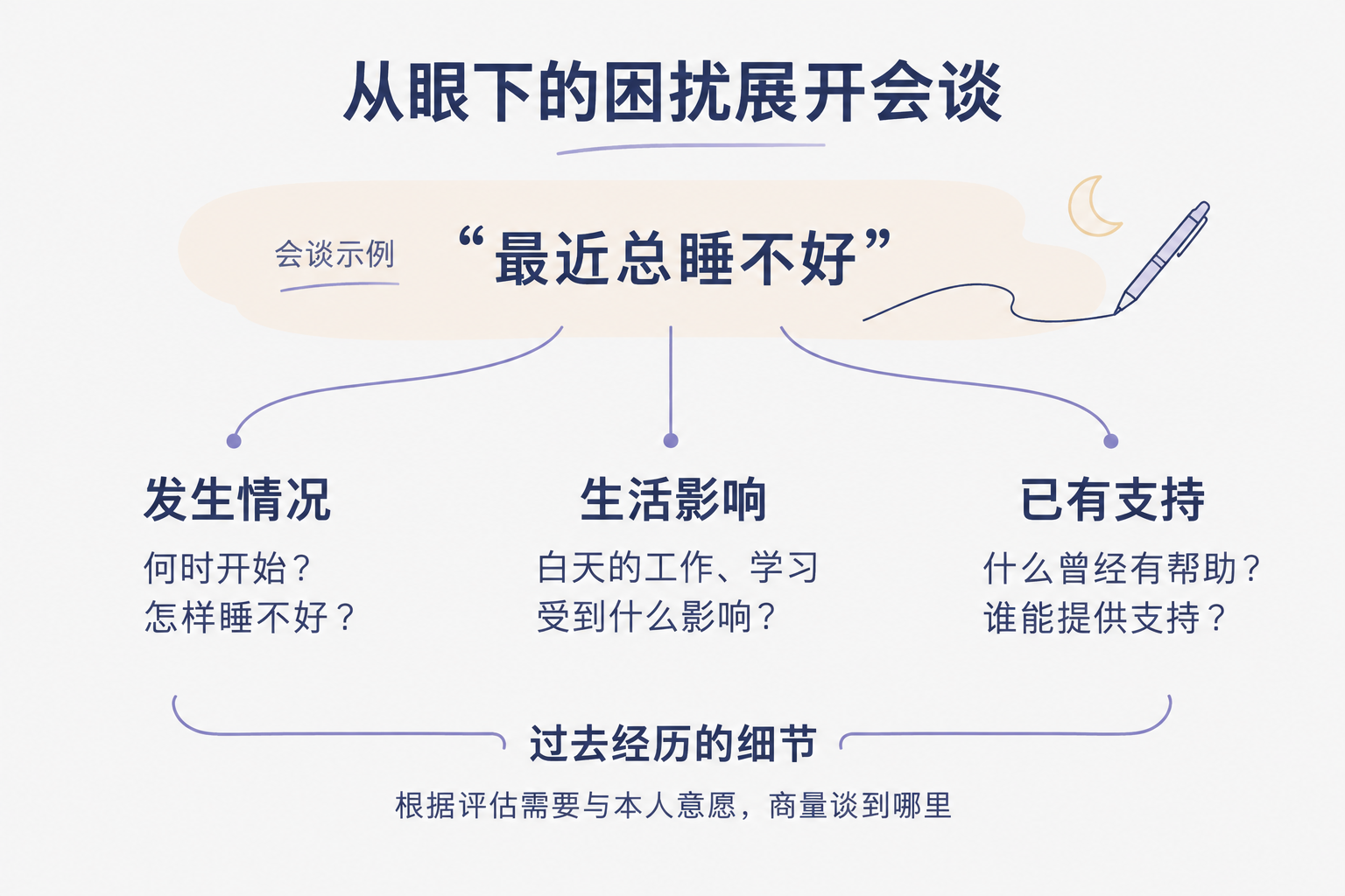 从当前困扰展开初访