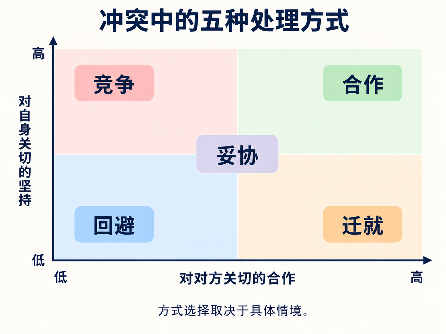 五种冲突方式的位置