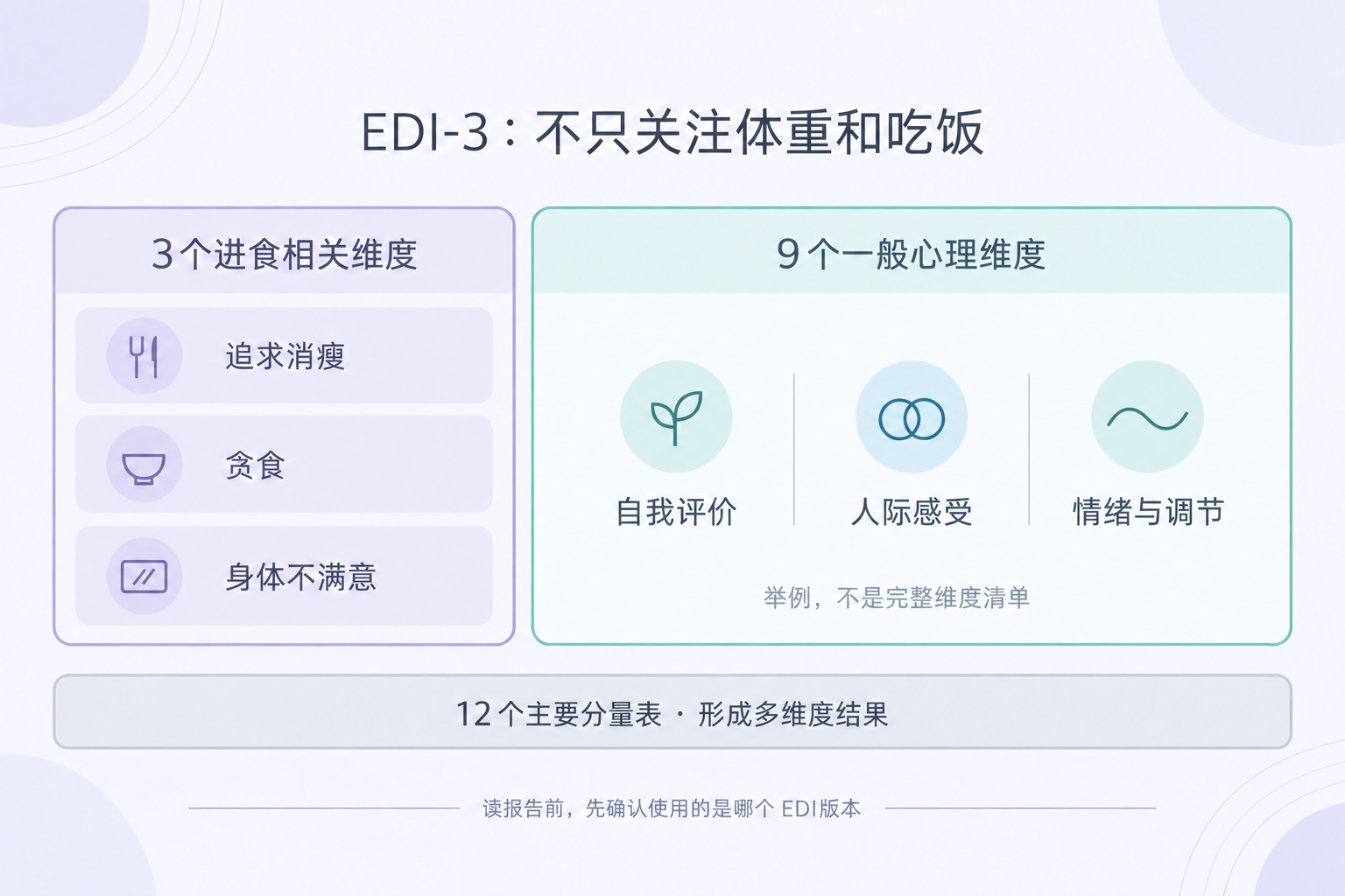 EDI-3的3个进食相关维度和9个一般心理维度示意