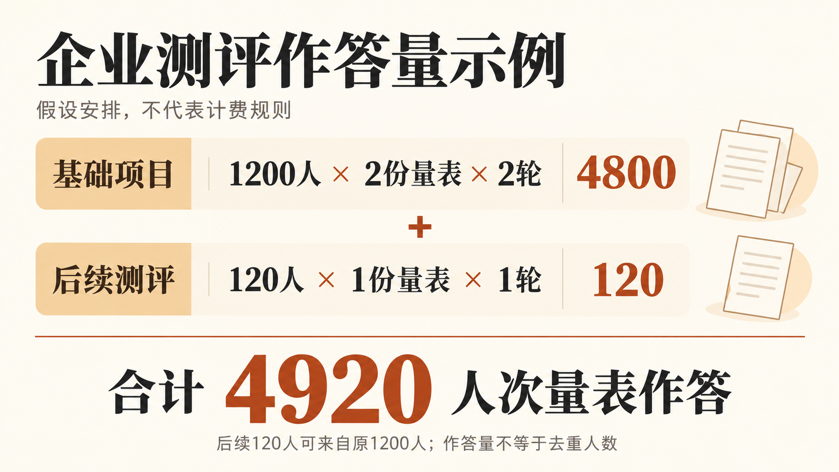 企业测评作答量假设示例:基础项目1200人乘2份量表乘2轮为4800;后续120人乘1份量表乘1轮为120;合计4920人次量表作答,不代表计费规则。后续120人可来自原1200人,作答量不等于去重人数。