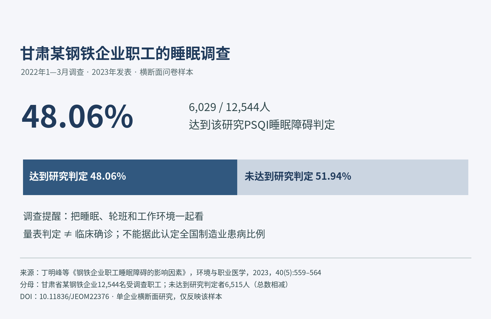 甘肃某钢铁企业12544名职工的PSQI睡眠调查结果