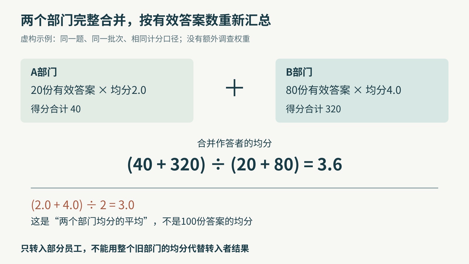 两个部门的有效人数不同，合并作答者均分与部门均分的平均不同