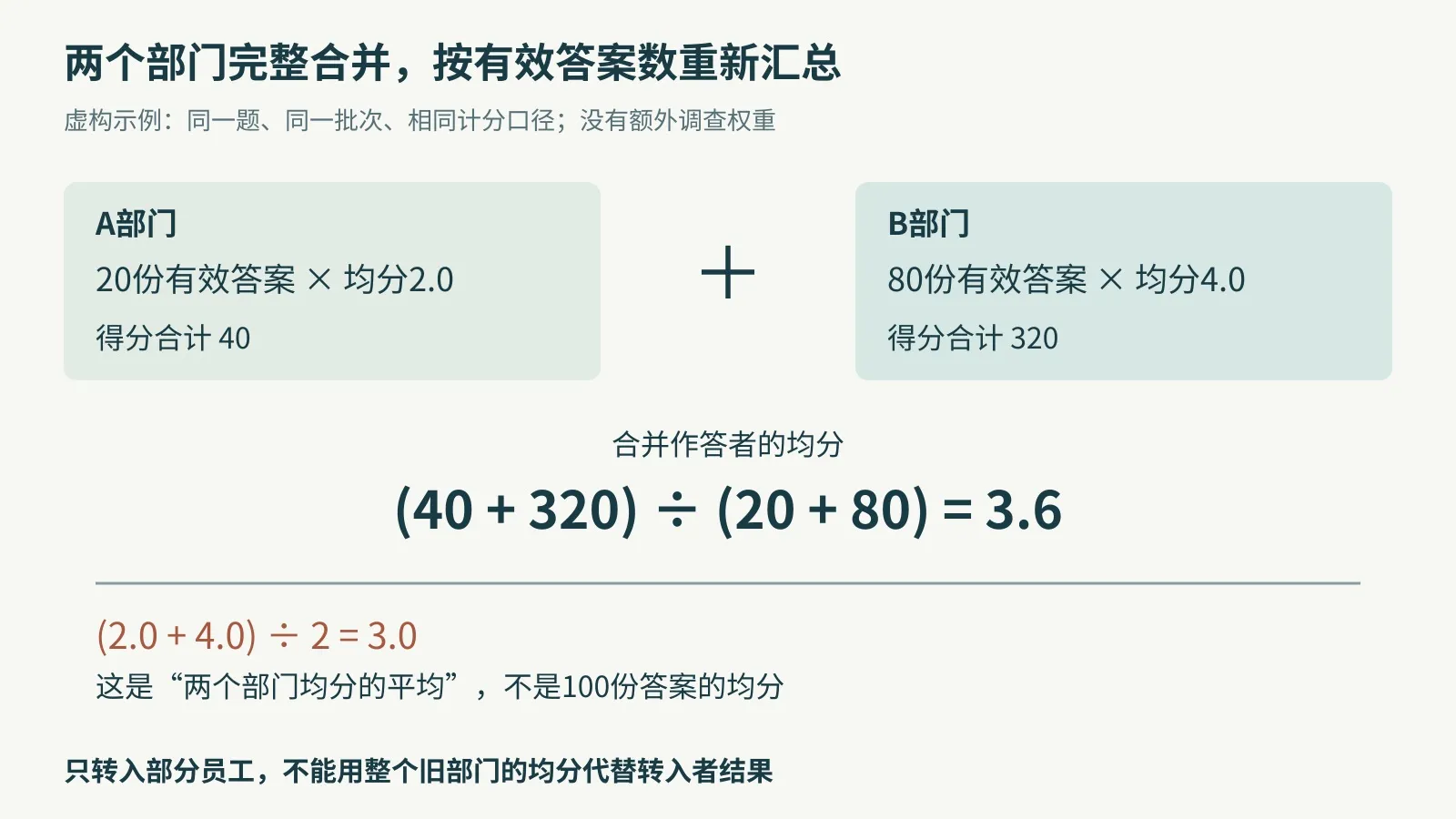 两个部门的有效人数不同，合并作答者均分与部门均分的平均不同