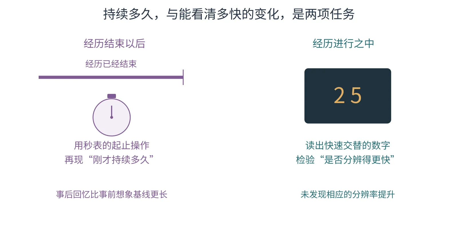 两条研究路径分别为经历后再现持续时间和经历中辨认快速数字,表示主观时长与时间分辨率需要分别检验。