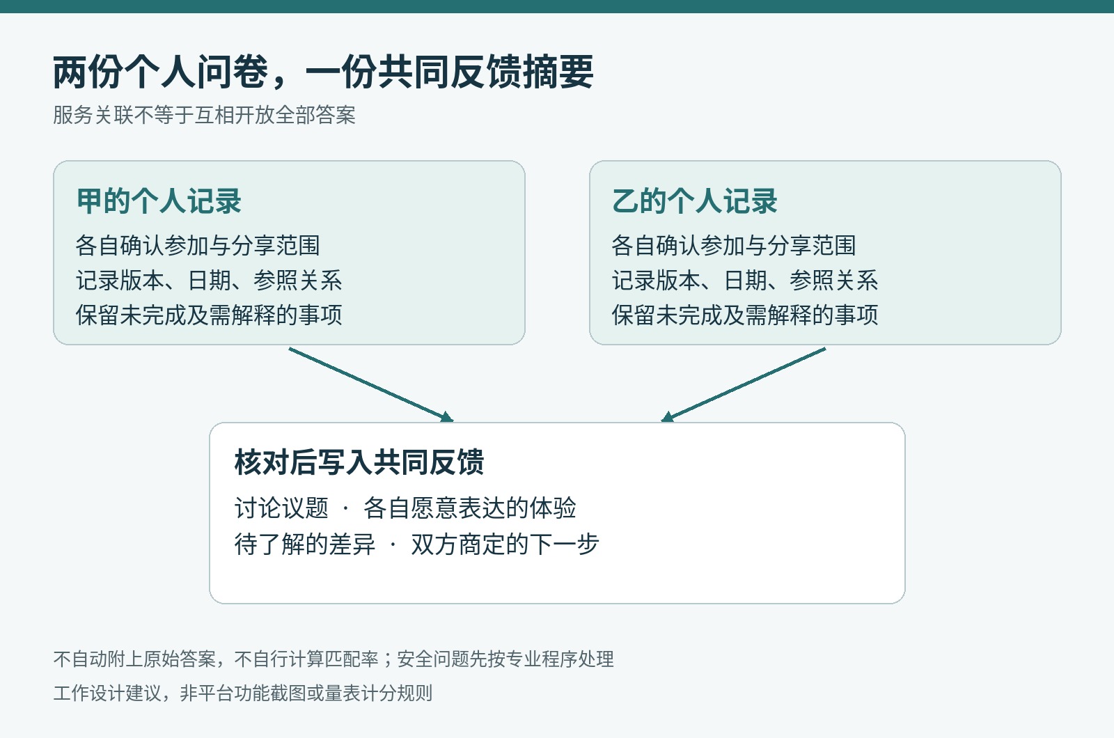 双人问卷资料范围：分别知情与个人记录，经核对后进入共同反馈摘要；工作设计建议