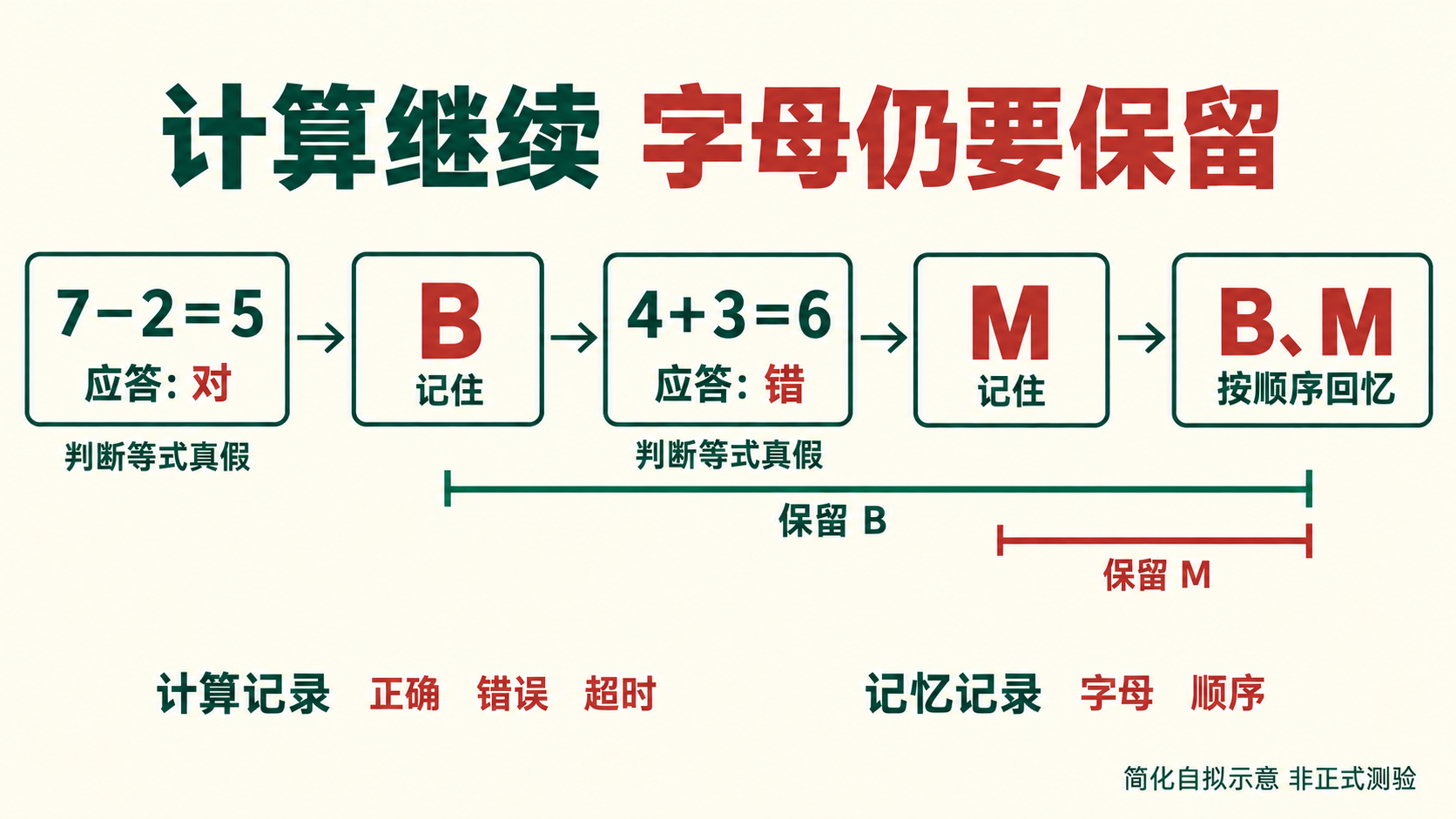 工作记忆测评，为什么要边算边记