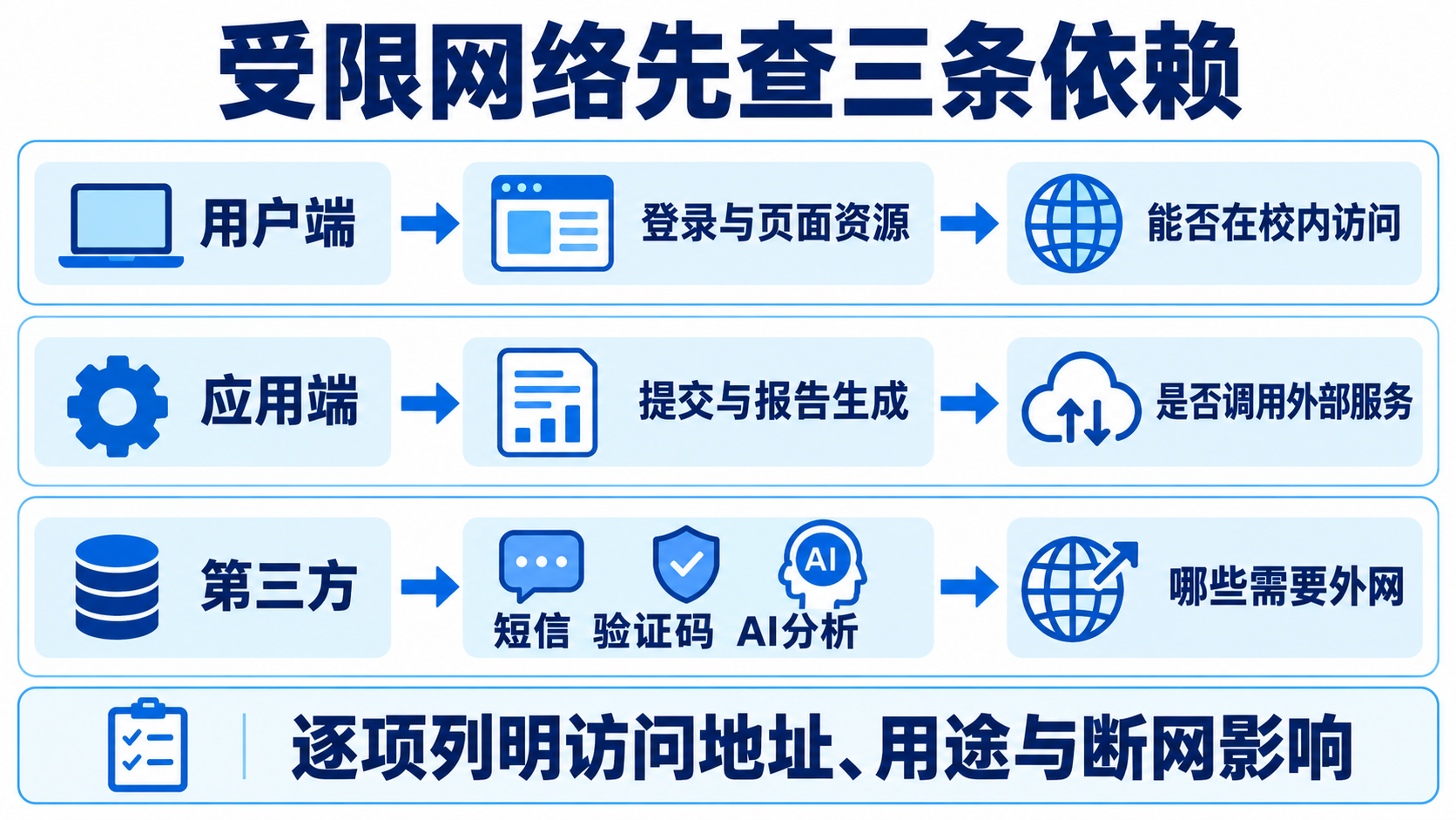三类网络依赖排查