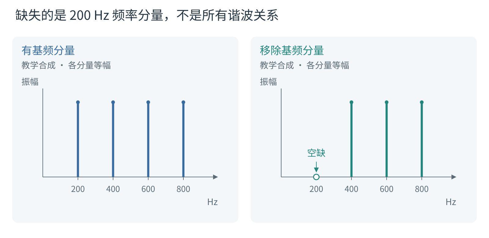 基频成分去掉后谐波关系仍然存在。合成示例比较 200、400、600、800 Hz 与仅剩 400、600、800 Hz 的频谱。后一组在 200 Hz 处没有成分,剩余频率仍是 200 Hz 的整数倍。