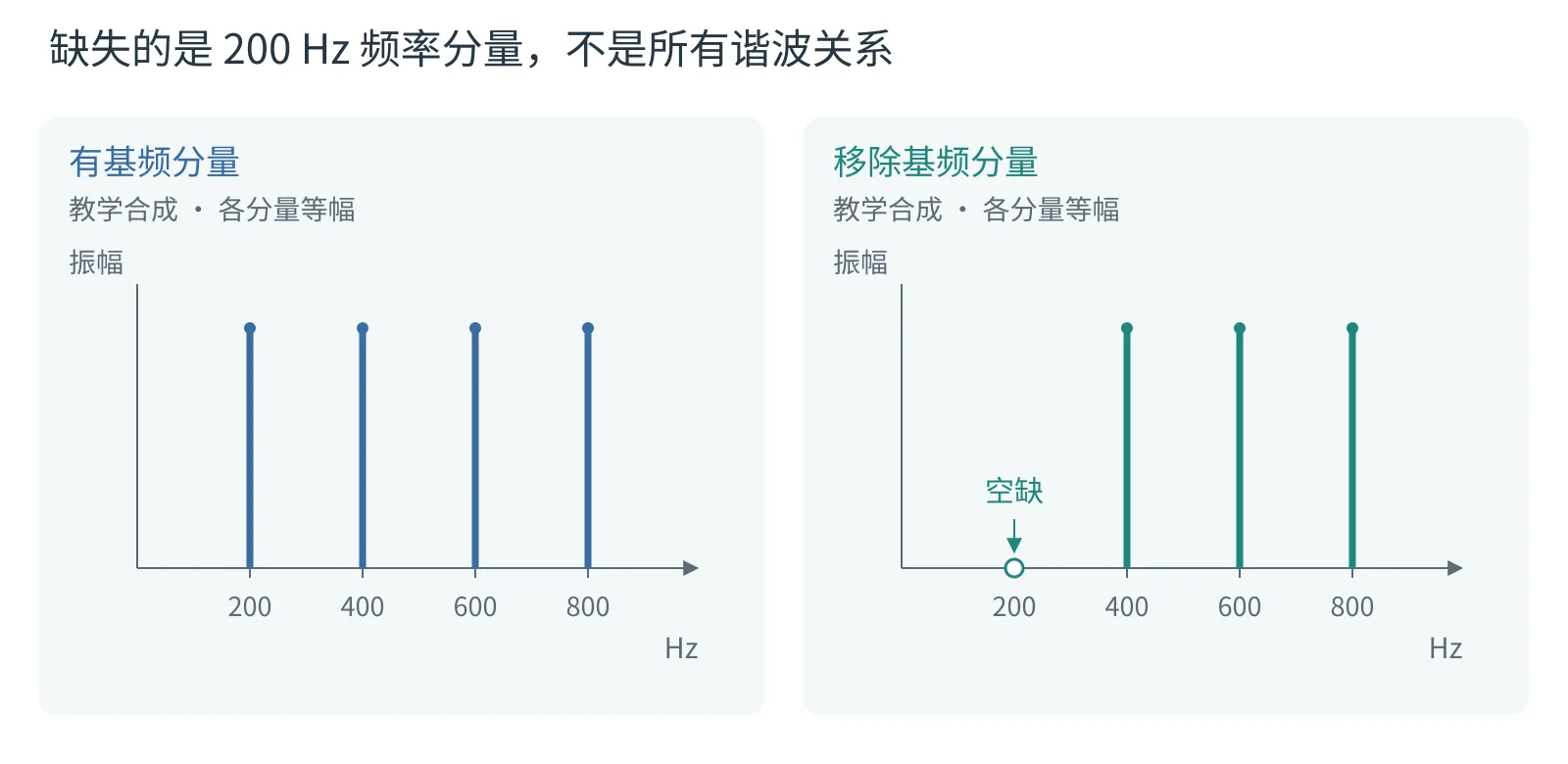 基频成分去掉后谐波关系仍然存在。合成示例比较 200、400、600、800 Hz 与仅剩 400、600、800 Hz 的频谱。后一组在 200 Hz 处没有成分，剩余频率仍是 200 Hz 的整数倍。