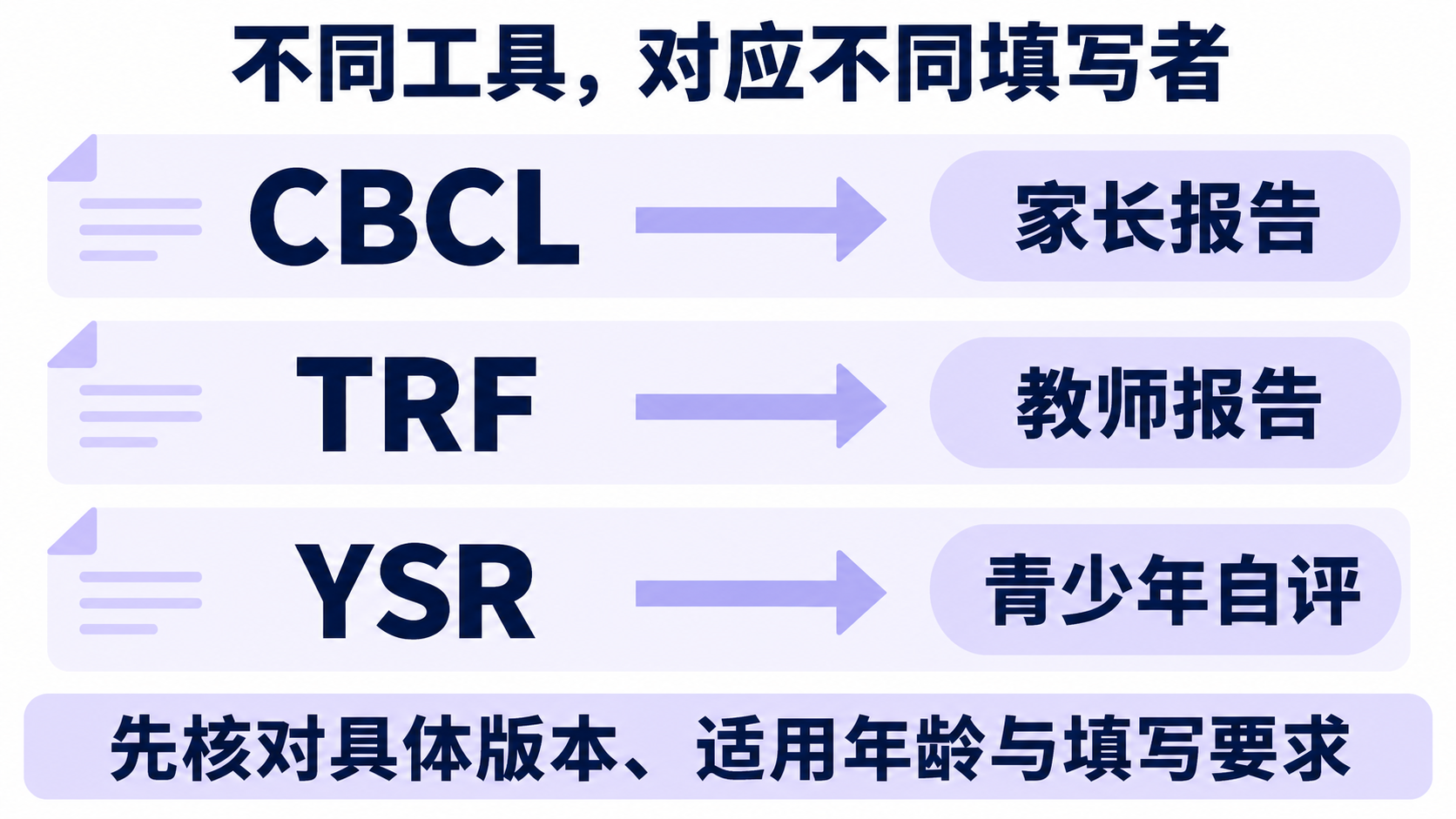 CBCL家长报告、TRF教师报告与符合版本条件的YSR青少年自评分别提供信息