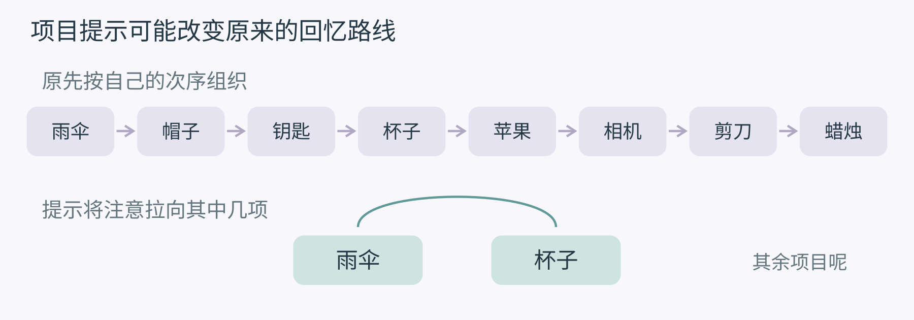 图 2 回忆路线示意。外来的项目提示若与原有组织方式不合，可能造成干扰。