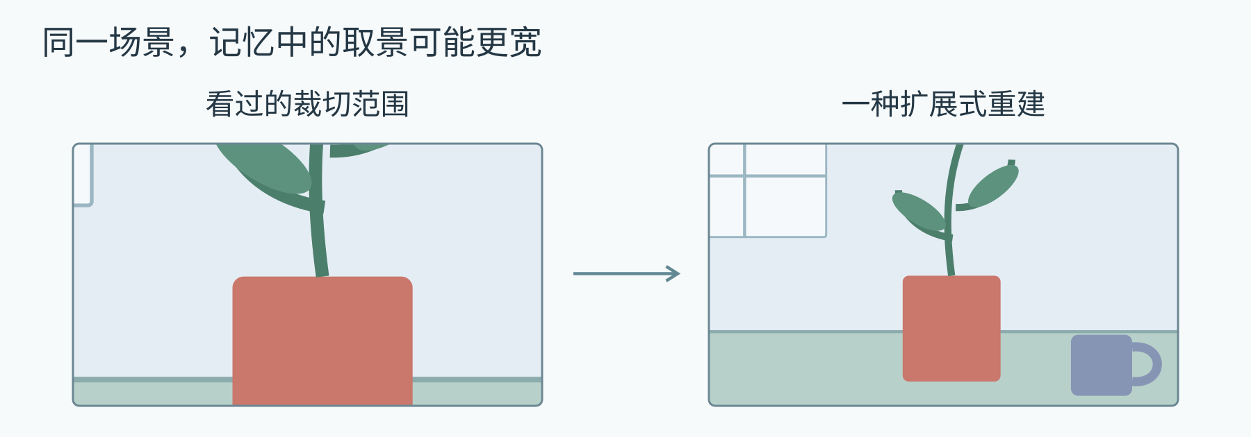图 1 左边是看过的裁切范围,右边用同一场景示意一种向外扩展的重建。右图增加的周边不属于左图已经呈现的信息。