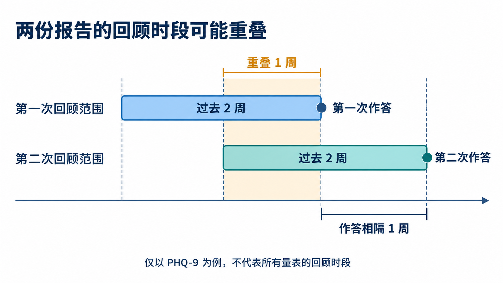PHQ-9示例：两次作答相隔一周，每次回顾过去两周，因此回顾范围重叠一周