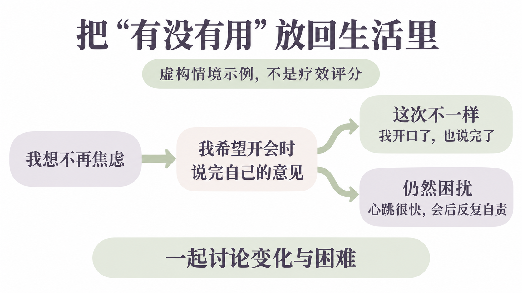 虚构情境示例:回顾变化与困难,不是疗效评分。