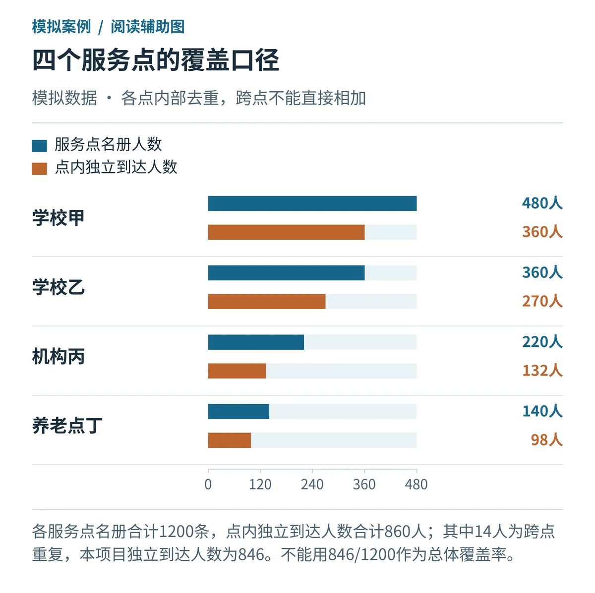 四个服务点名册与到达人数,模拟数据,保留各点分母
