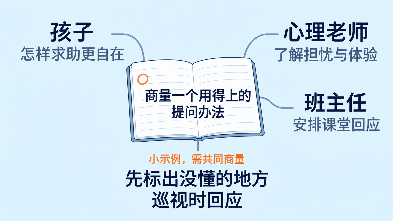 孩子、心理老师和班主任围绕一个可用的提问办法共同商量