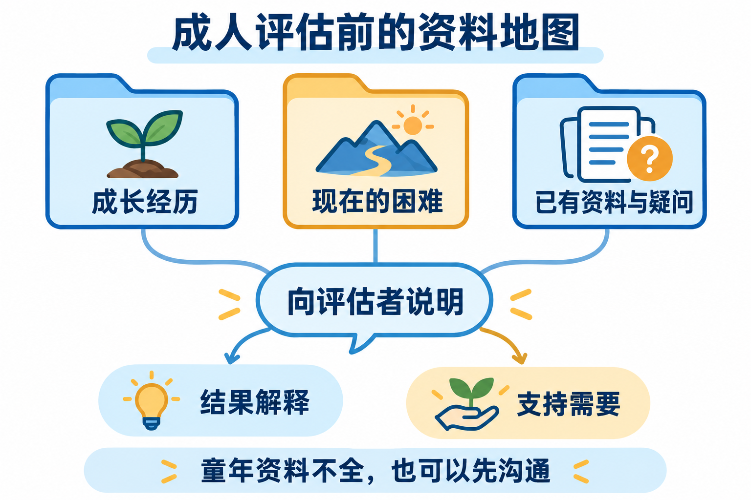 整理资料是为了帮助沟通;童年资料不全,也可以先向评估者说明。