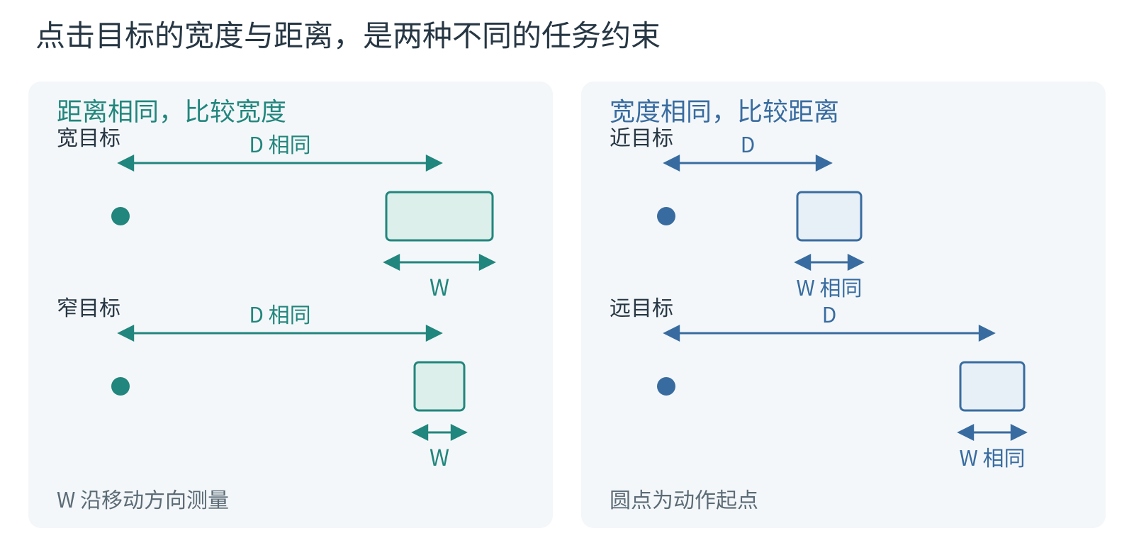 距离和目标宽度怎样改变瞄准条件。左侧固定移动距离,比较宽、窄目标;右侧固定目标宽度,比较近、远目标。W 表示沿移动方向的容差。