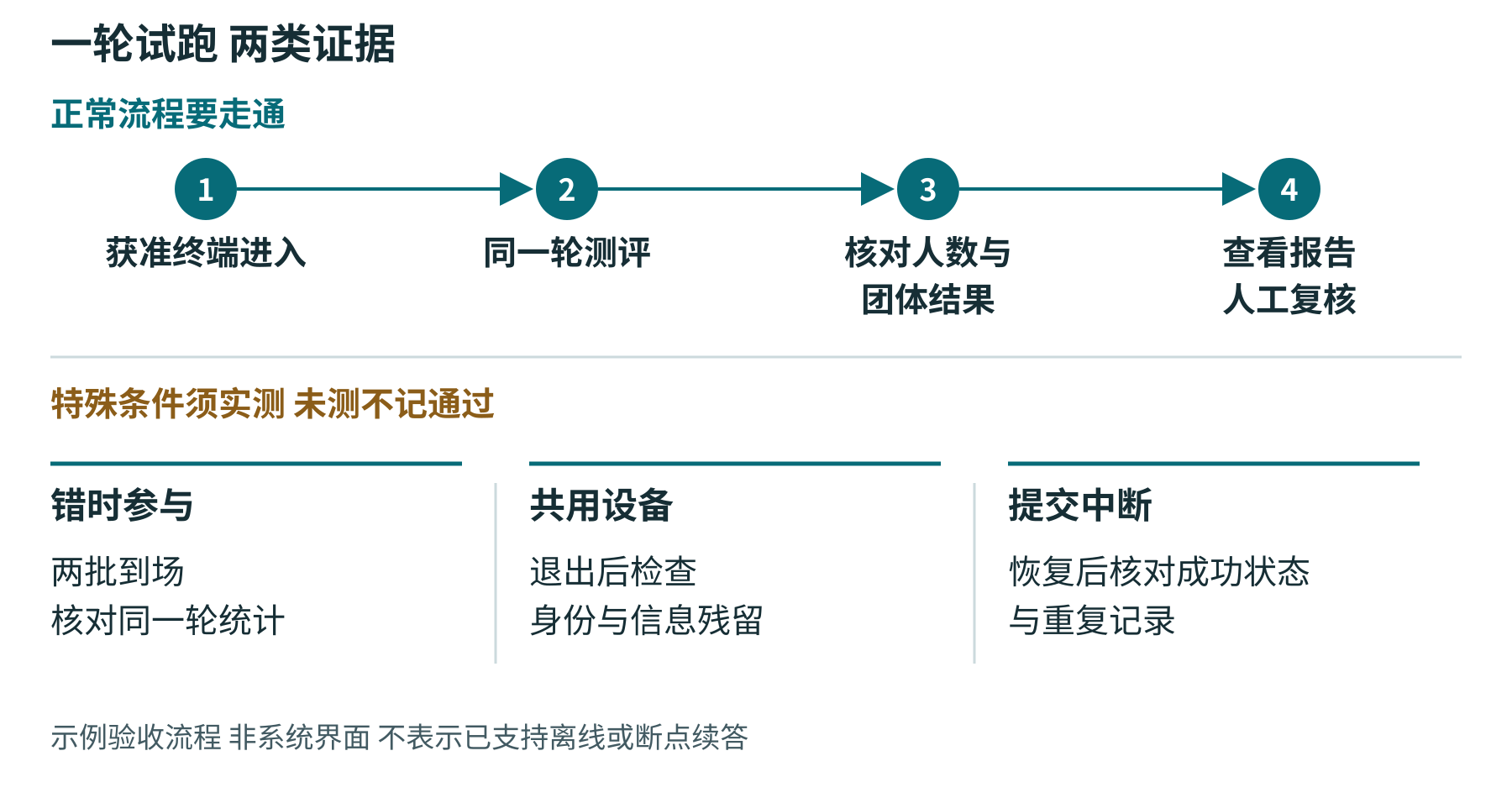 同一轮试跑,上半段核对测评结果,下半段验证工厂现场条件。图为验收流程示意,非系统截图。