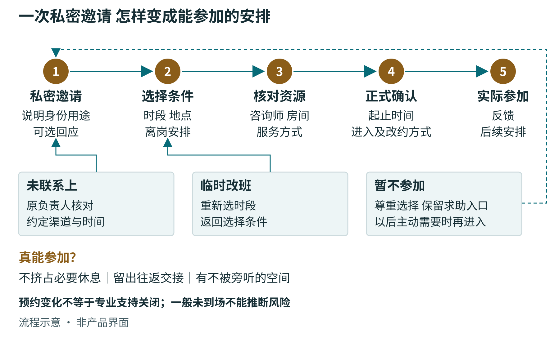 员工从私密邀请到实际参加的安排流程,包含改约、未联系上和暂不参加三个分支。流程示意,非产品界面或客户记录。