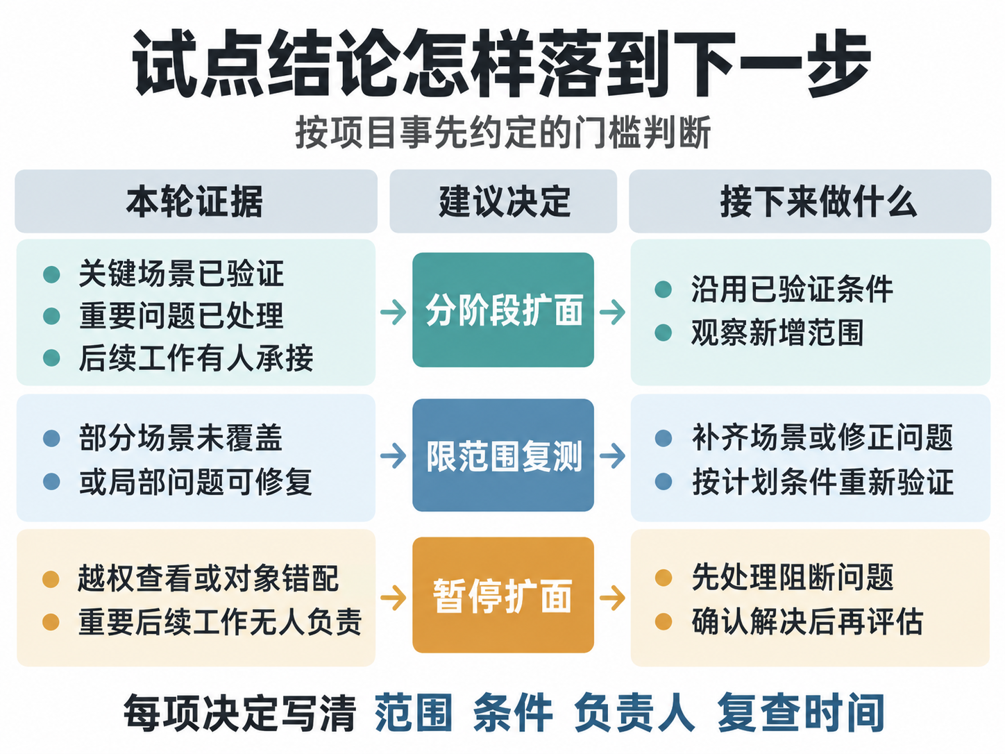 学校心理测评试点的三类扩面决策：证据充分时分阶段扩面，局部问题未解决时限范围复测，阻断问题未处理时暂停扩面