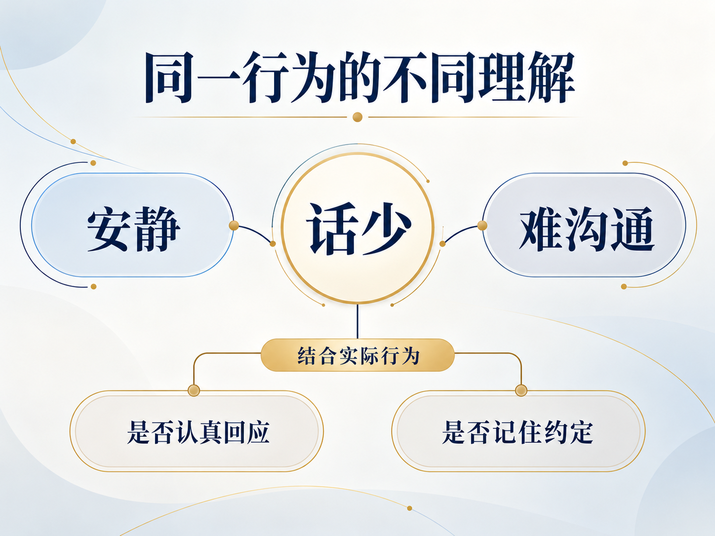 行为与解释的不同组合