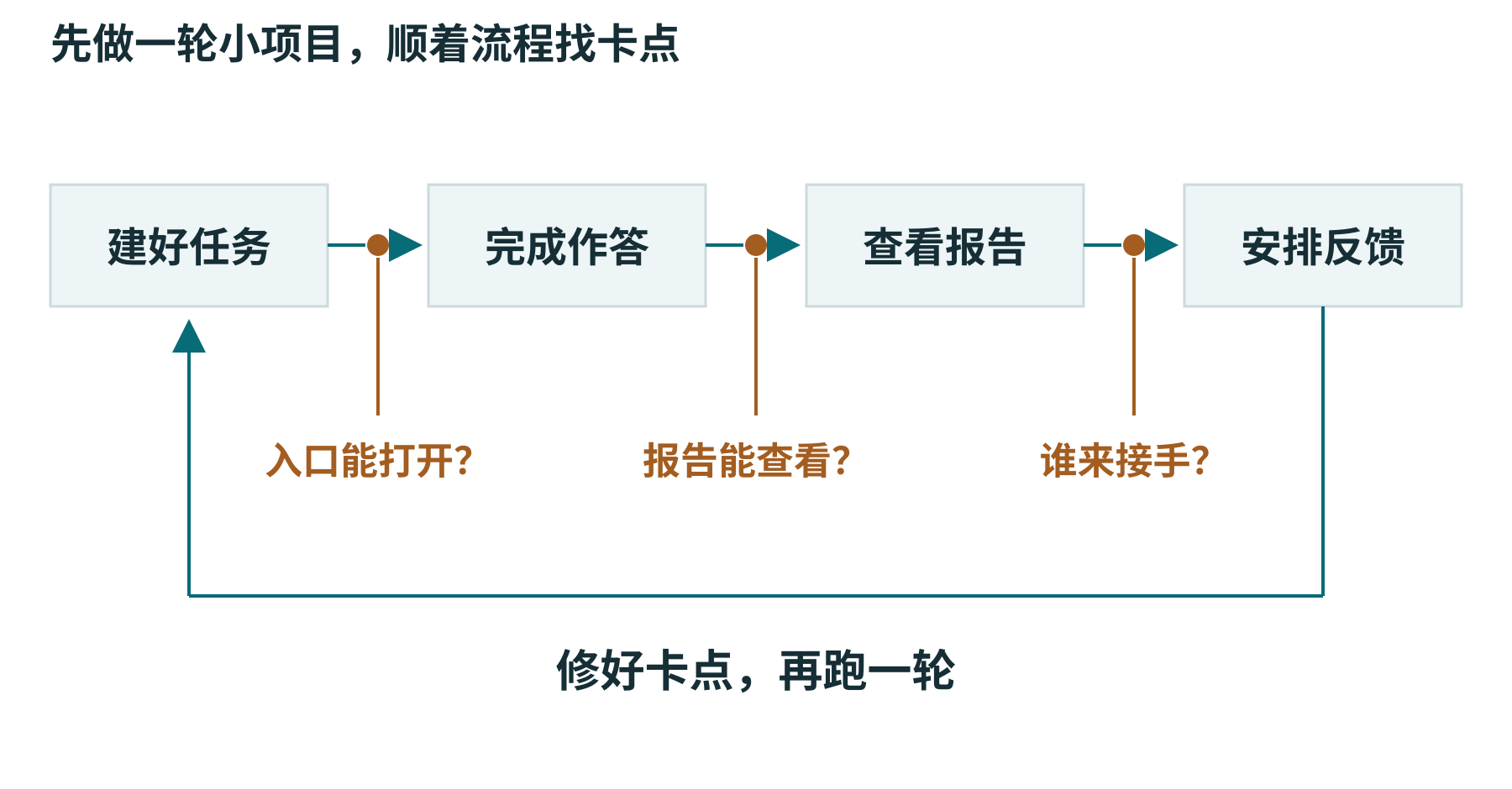 从建任务到安排反馈，逐段检查入口、报告和接手人员