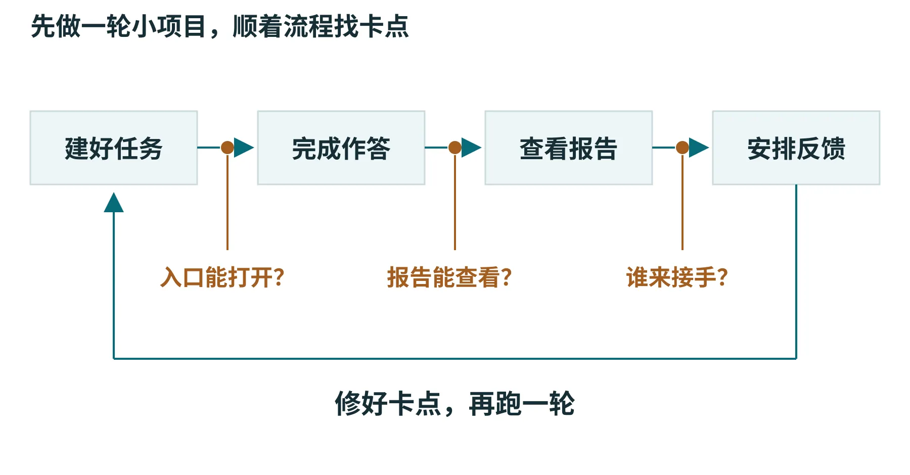 从建任务到安排反馈,逐段检查入口、报告和接手人员