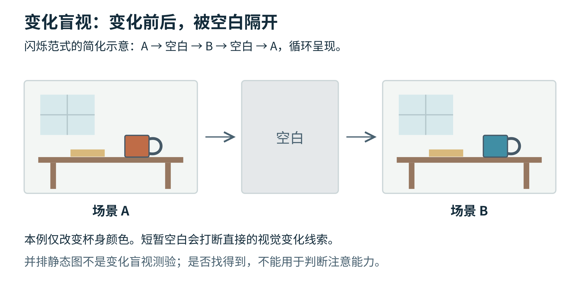 变化盲视闪烁范式：场景A和杯身颜色改变的场景B之间插入空白