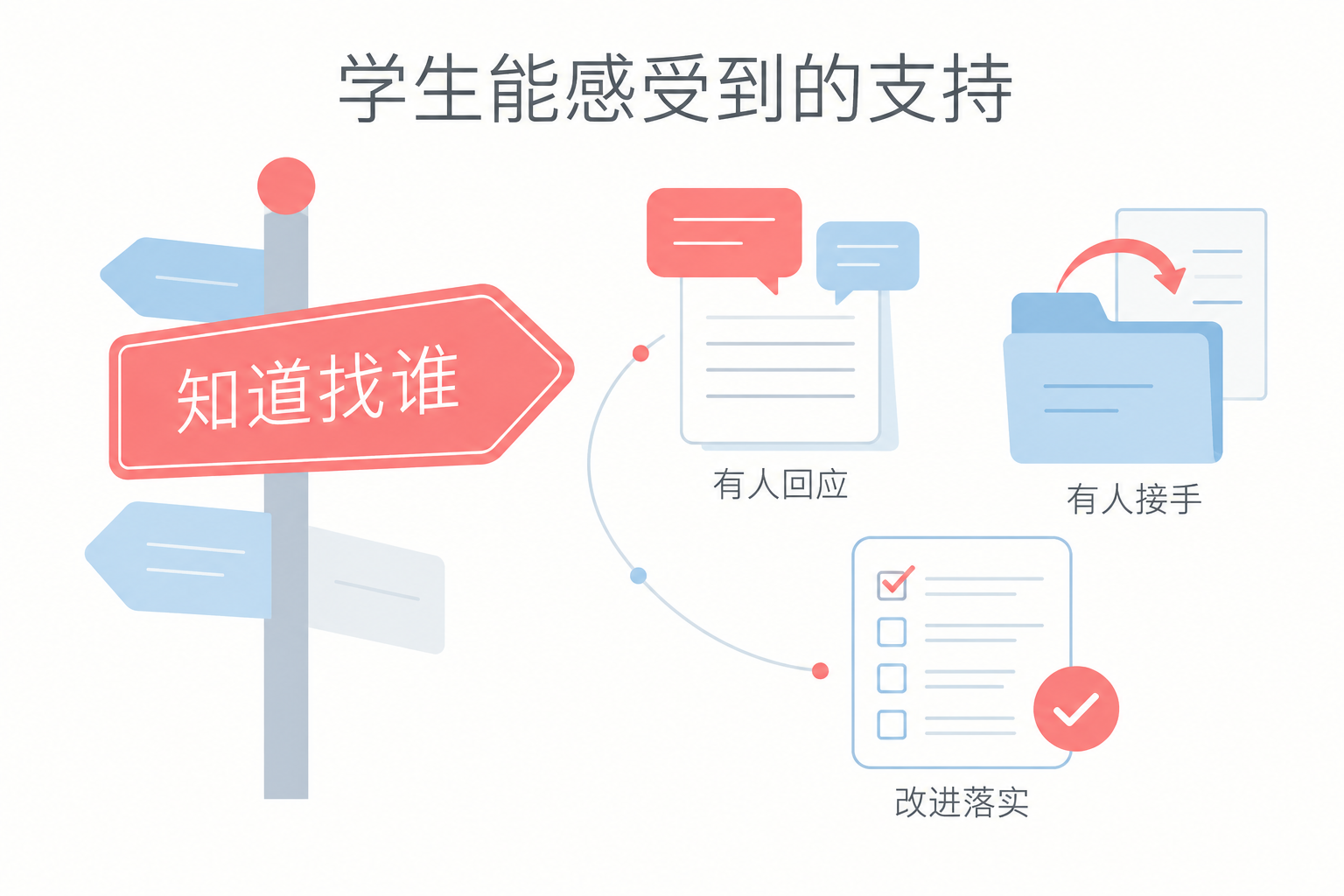 学生能感受到的支持