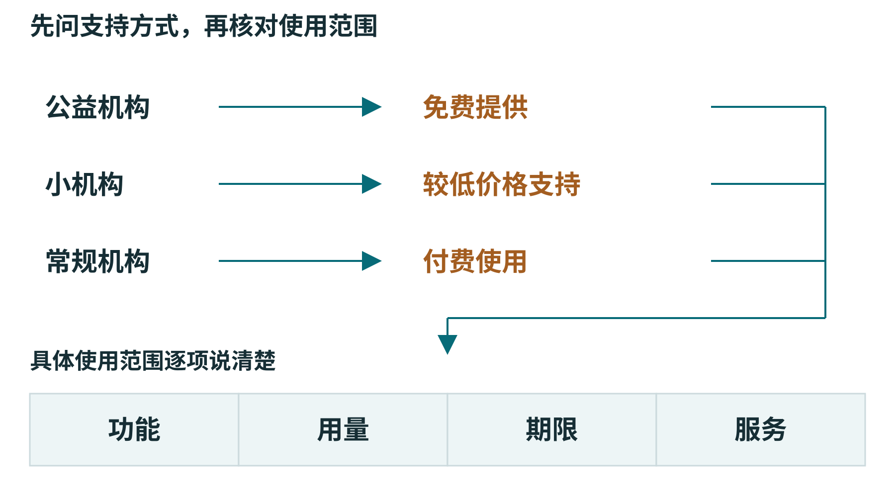 先确认支持方式，再逐项核对功能、用量、期限和服务