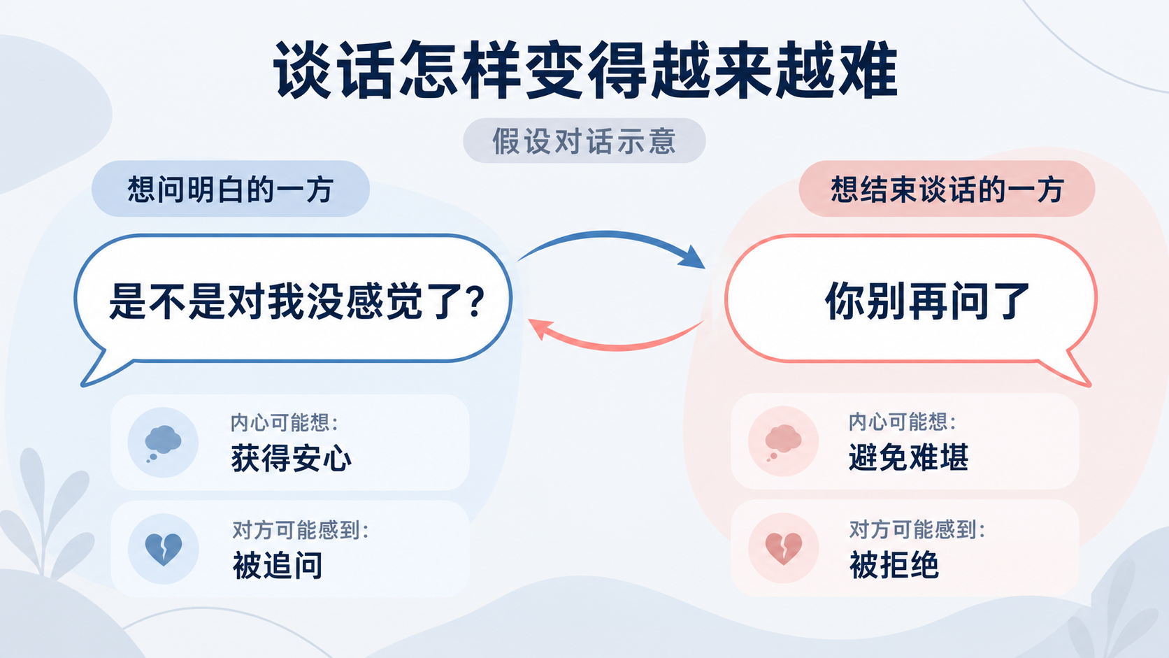 性冲突中的追问与退缩示例