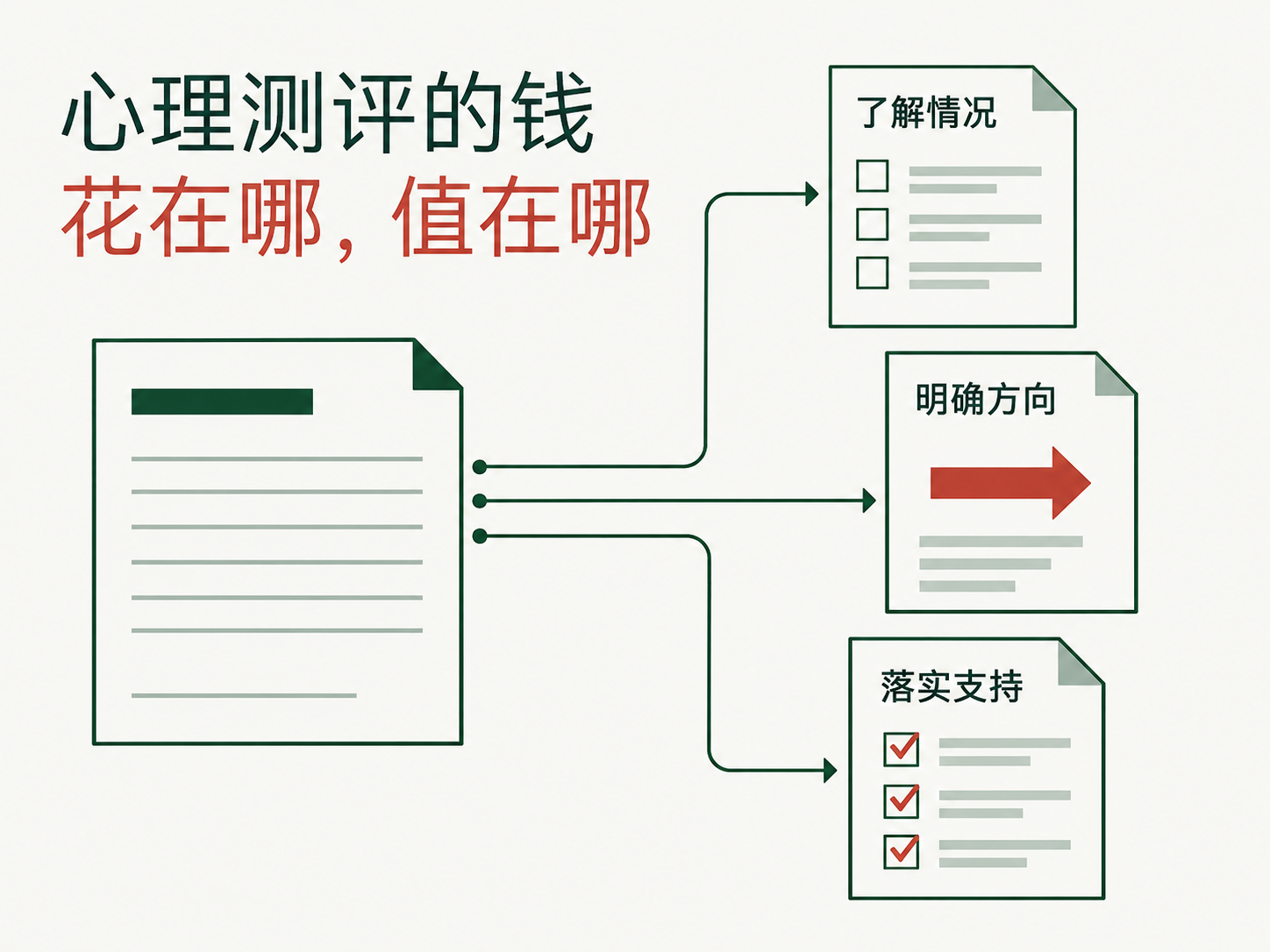企业心理测评的投入与成果：了解情况、明确方向、落实支持