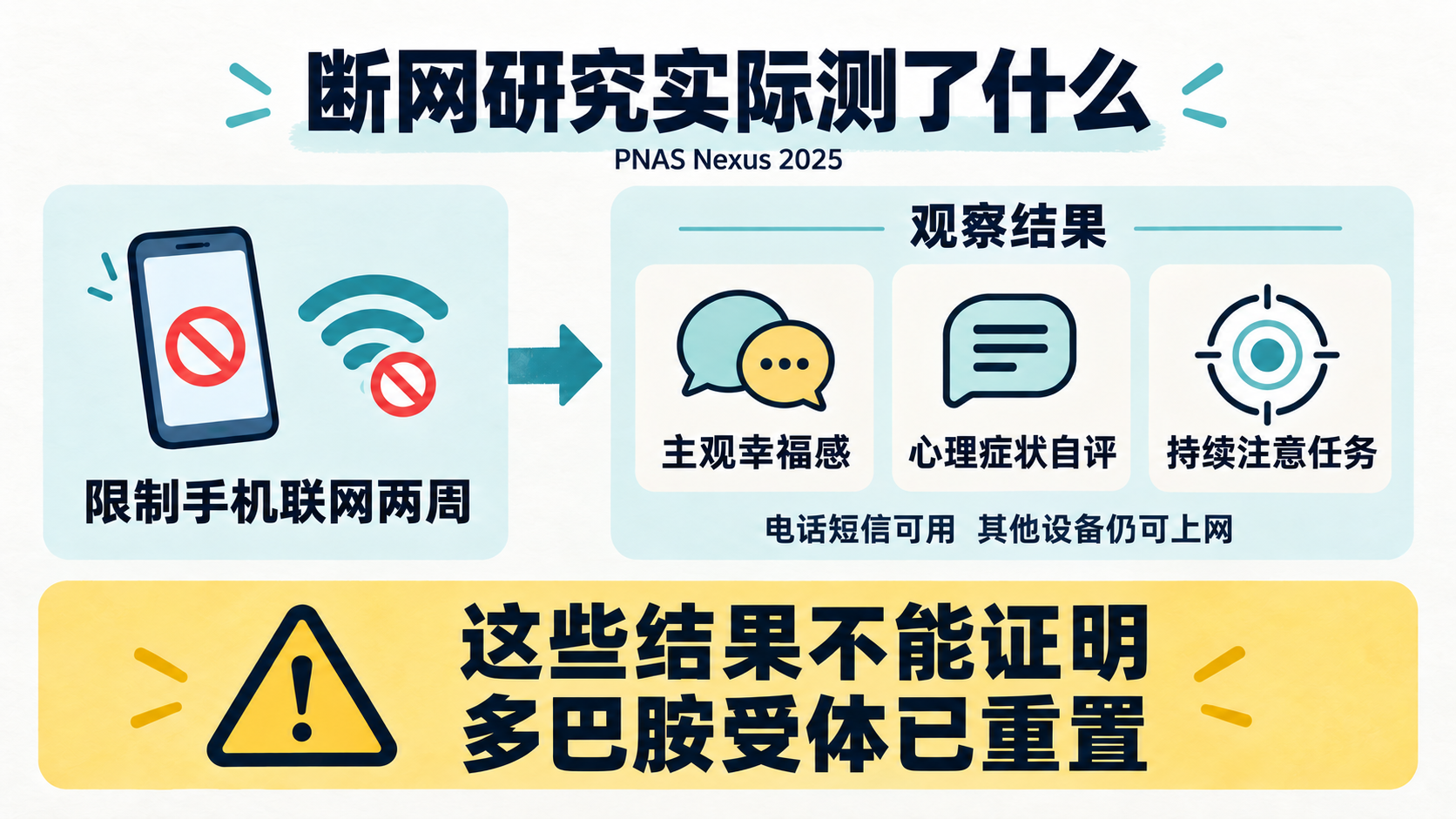 2025年手机断网试验测量的结果与未验证的受体重置主张