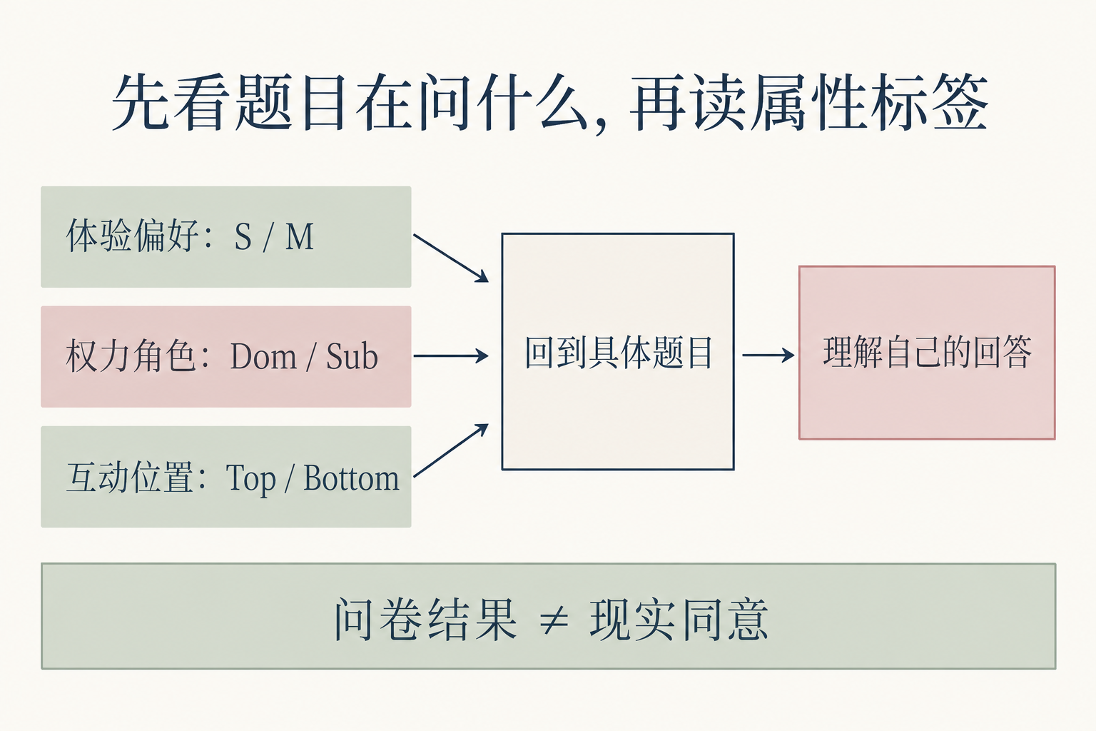 SM测试题库怎么看？先分清属性问卷与心理量表