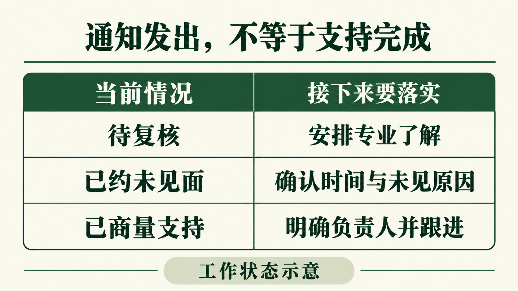 待复核、已约未见面、已商量支持，分别需要落实不同后续工作