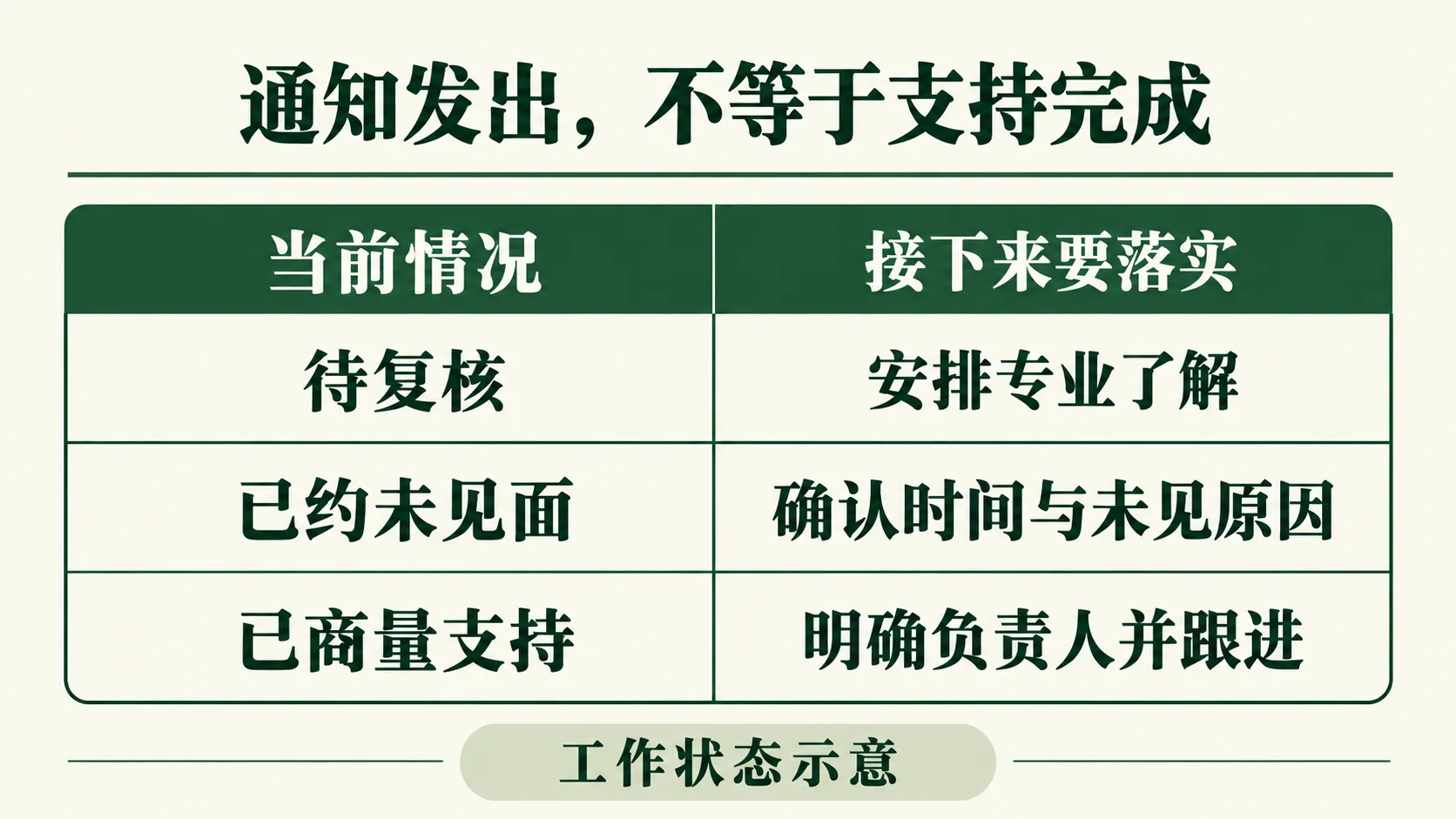 待复核、已约未见面、已商量支持,分别需要落实不同后续工作