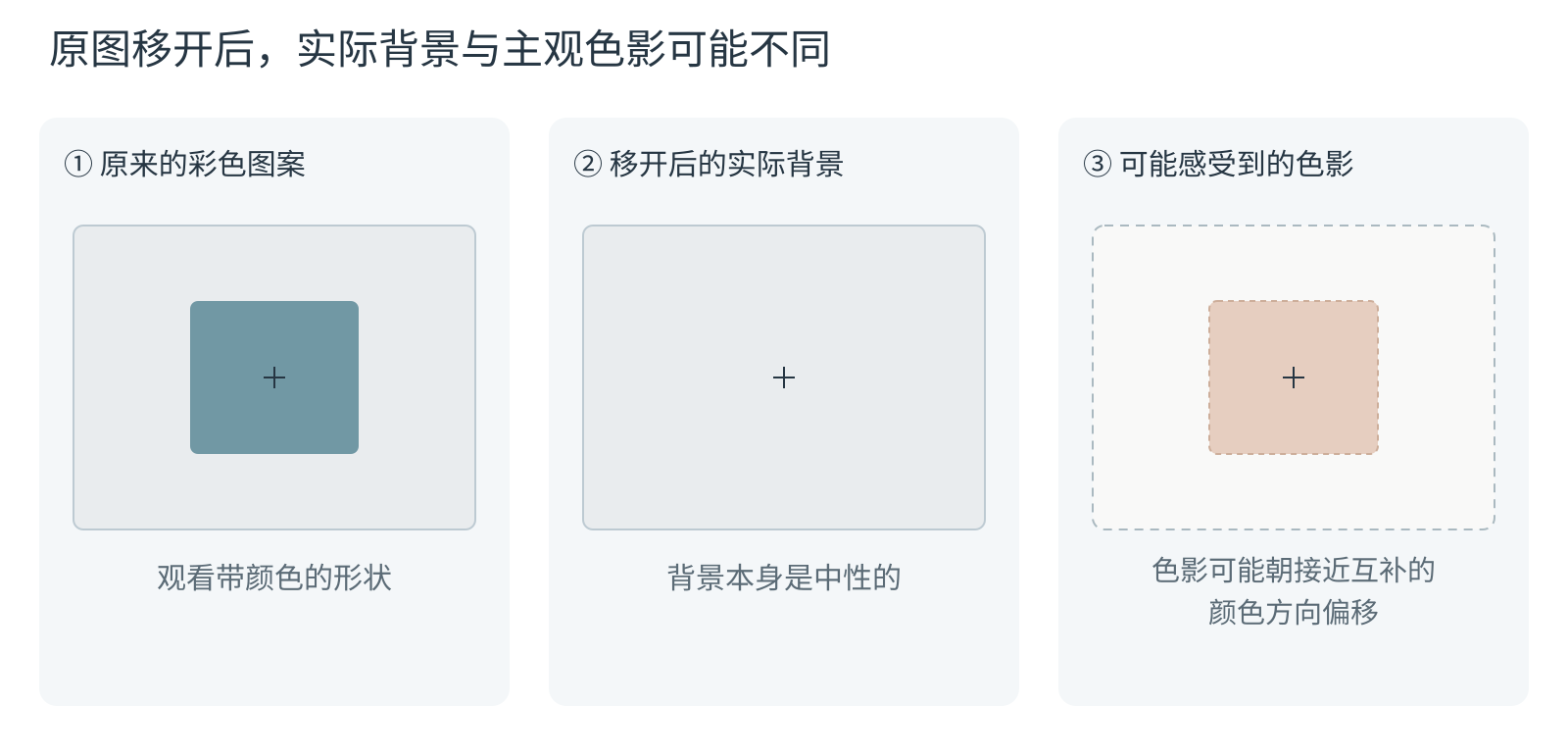 实际刺激与可能的负后像。依次表示彩色图案、图案撤去后的中性背景,以及可能感受到的近互补色轮廓。知觉示意与实际背景分开呈现,轮廓颜色表示可能的主观印象。