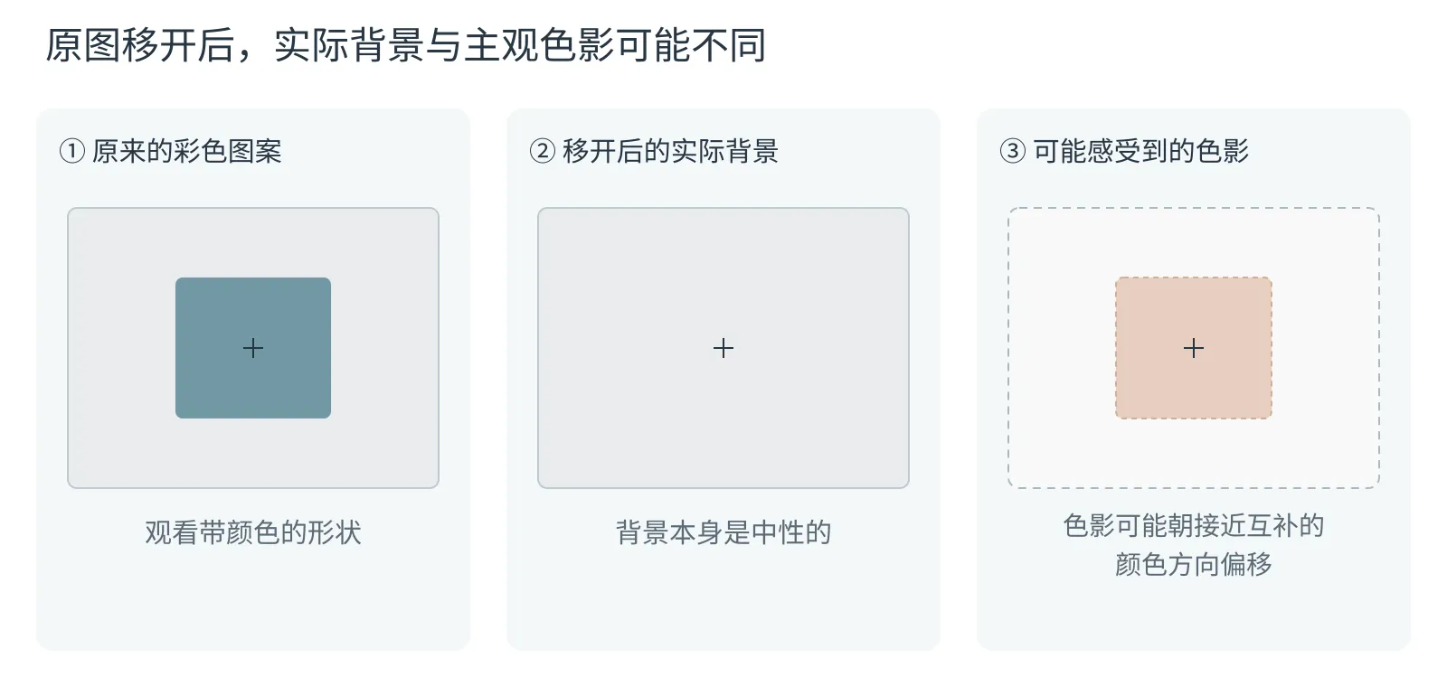 实际刺激与可能的负后像。依次表示彩色图案、图案撤去后的中性背景,以及可能感受到的近互补色轮廓。知觉示意与实际背景分开呈现,轮廓颜色表示可能的主观印象。