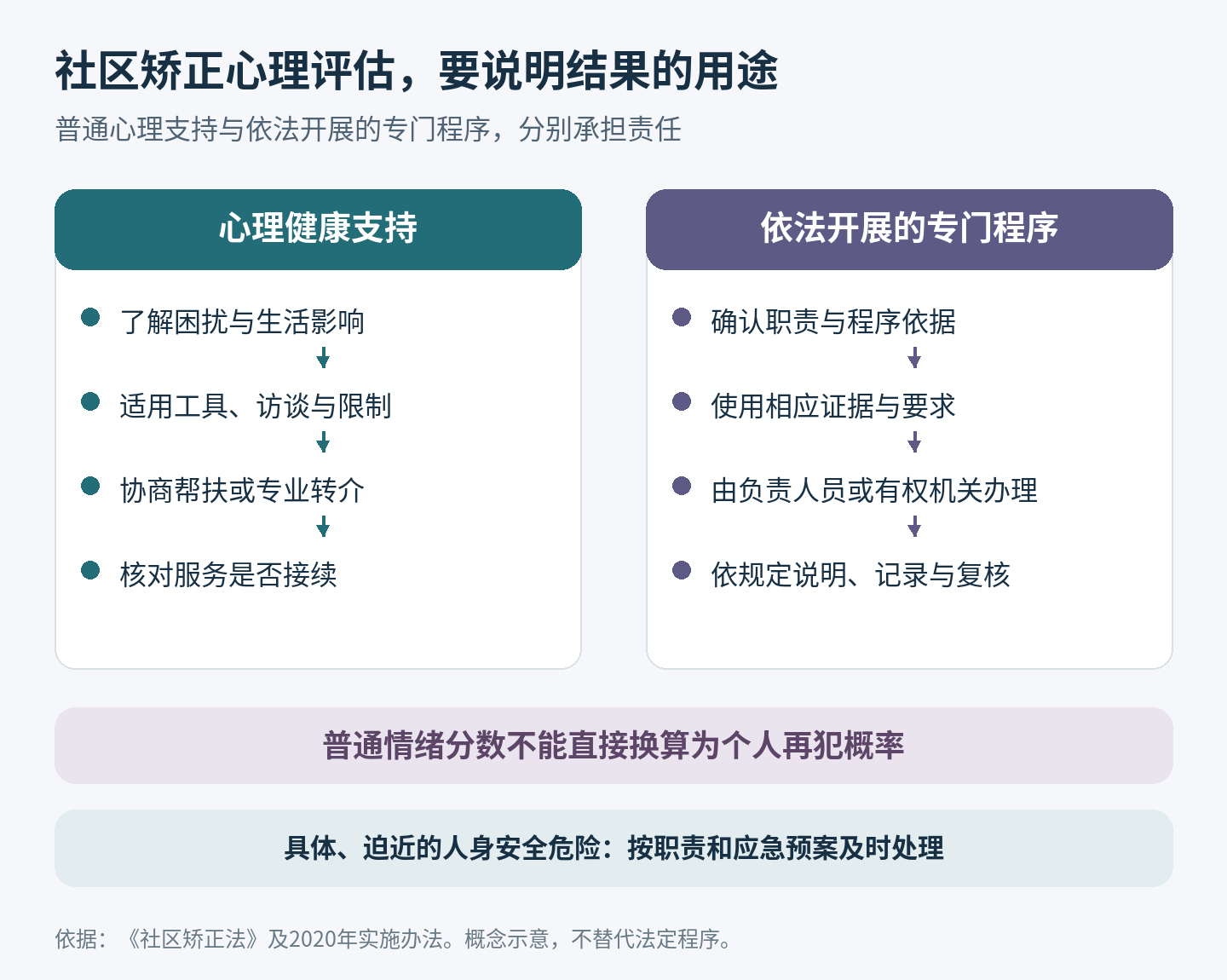 两栏示意普通心理支持与依法开展的专门程序分别承担责任。普通情绪分数不能换算个人再犯概率,具体迫近的人身安全危险按应急预案处理。