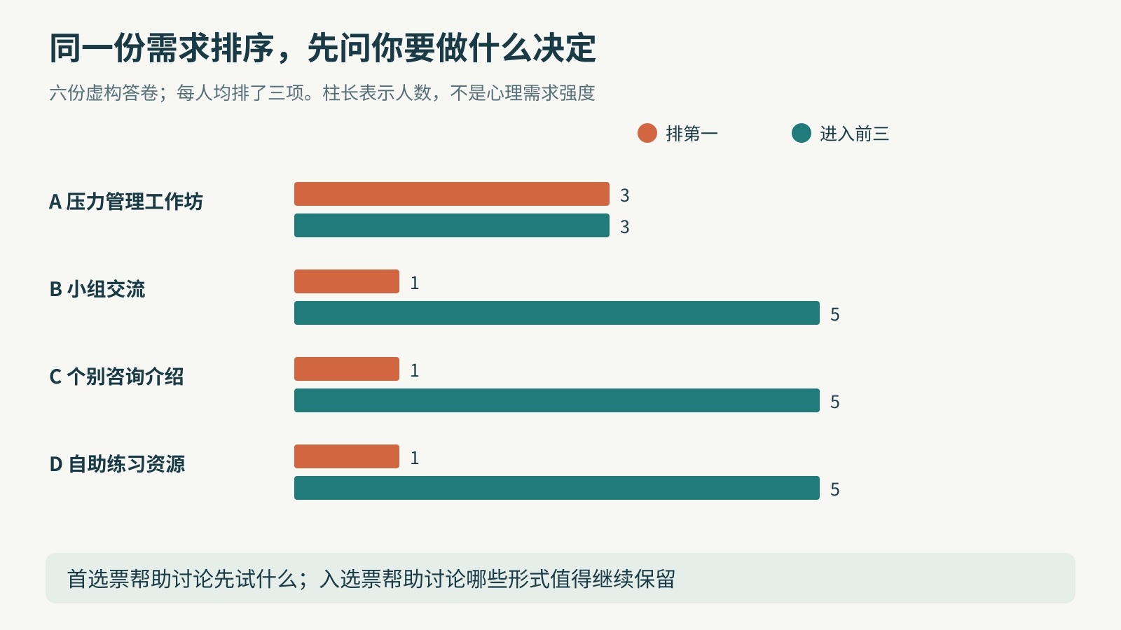 同一组需求排序中，首选票和进入前三的票数