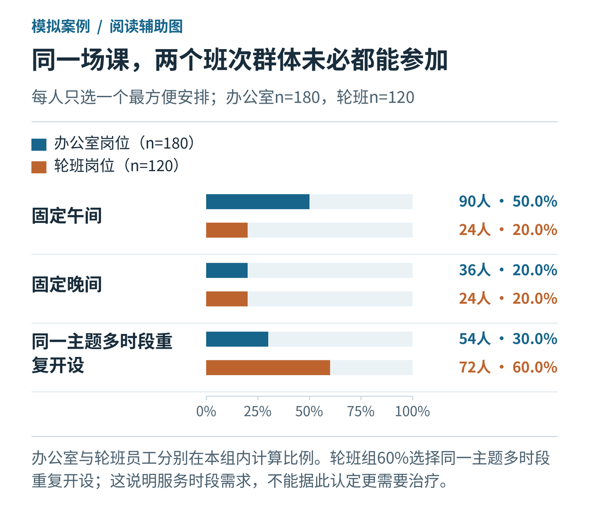 同一场课,两个班次群体未必都能参加