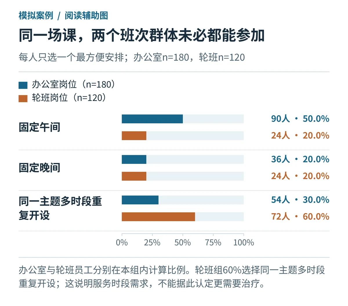 同一场课,两个班次群体未必都能参加