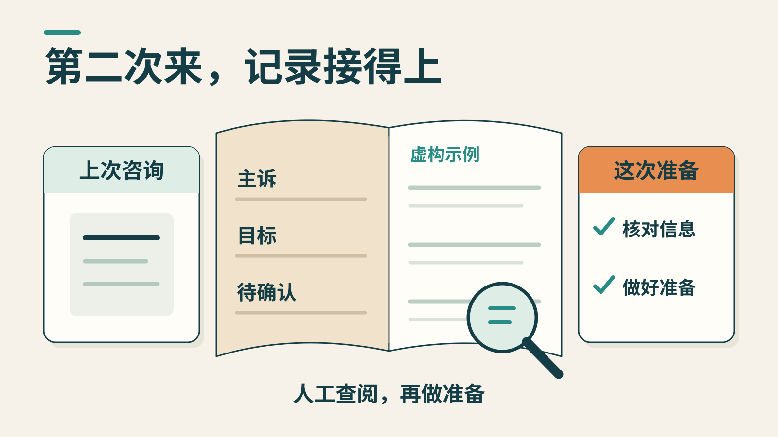 来访者第二次来，上次的记录还能接得上吗