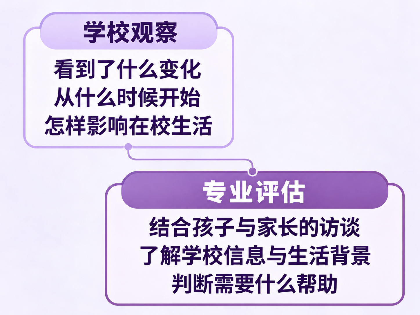 学校观察与专业评估的不同作用